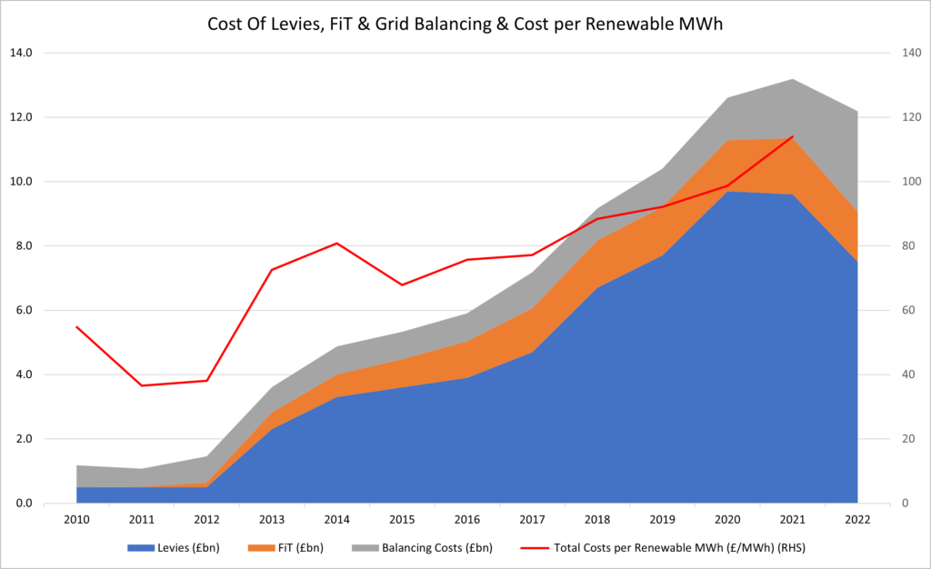 Eigen Values: Cost of Levies FiT and Grid Balancing vs Cost per Renewable MWh