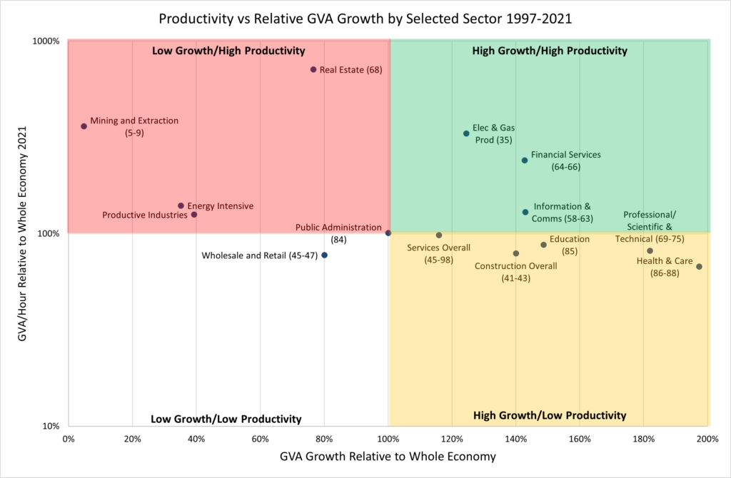 Eigen Values: Productivity vs Relative GVA growth by Selected Sector 1997-2021