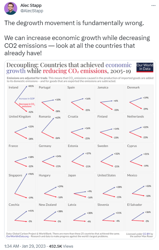 Alec Stapp Tweet Growth with CO2 emissions