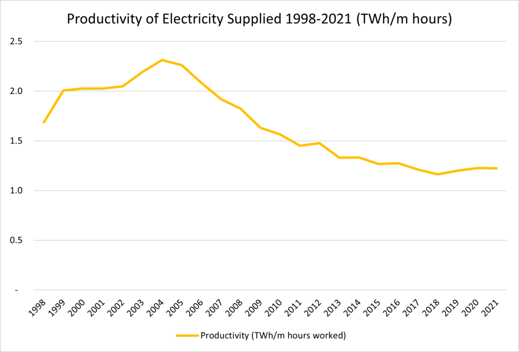 Subsidised Green Jobs Killing Real Jobs