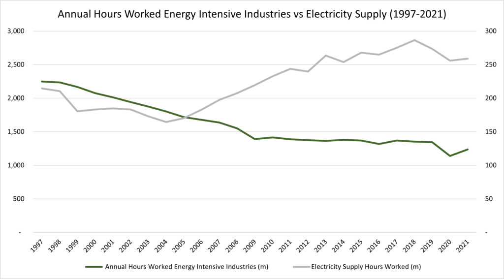 Subsidised Green Jobs Killing Real Jobs