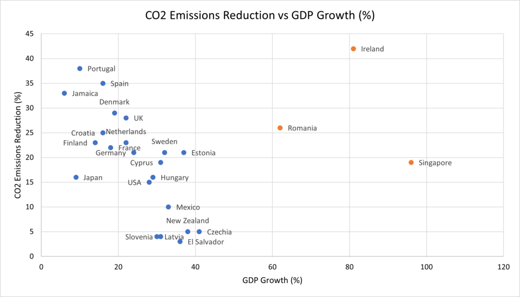 CO2 Emissions Reductions Reduce Growth