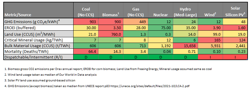 Wind, BioMass and Solar are Not Sustainable and not Green