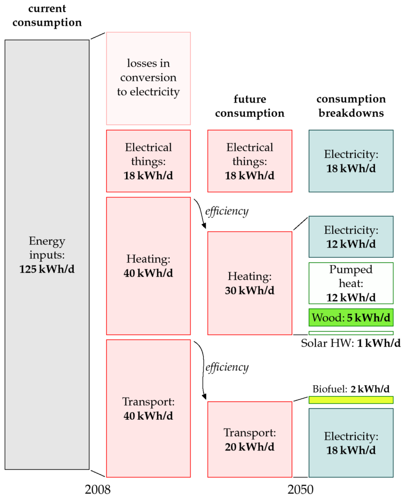 Sustainable Energy Without Hot Air SEWTHA revisited