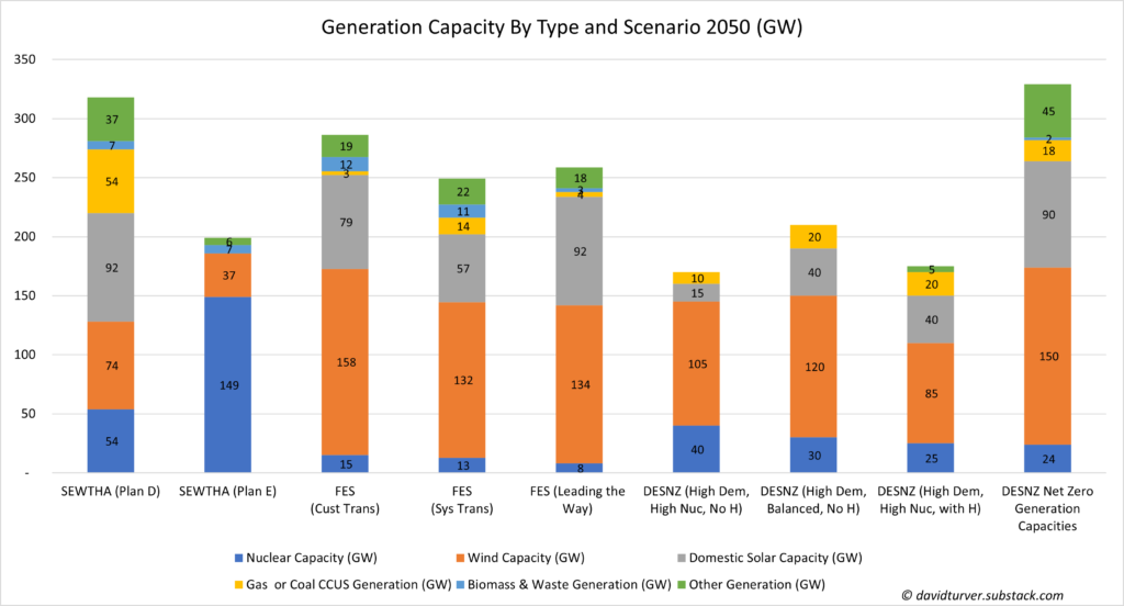 Irrational Energy Policy from National Grid ESO and DESNZ